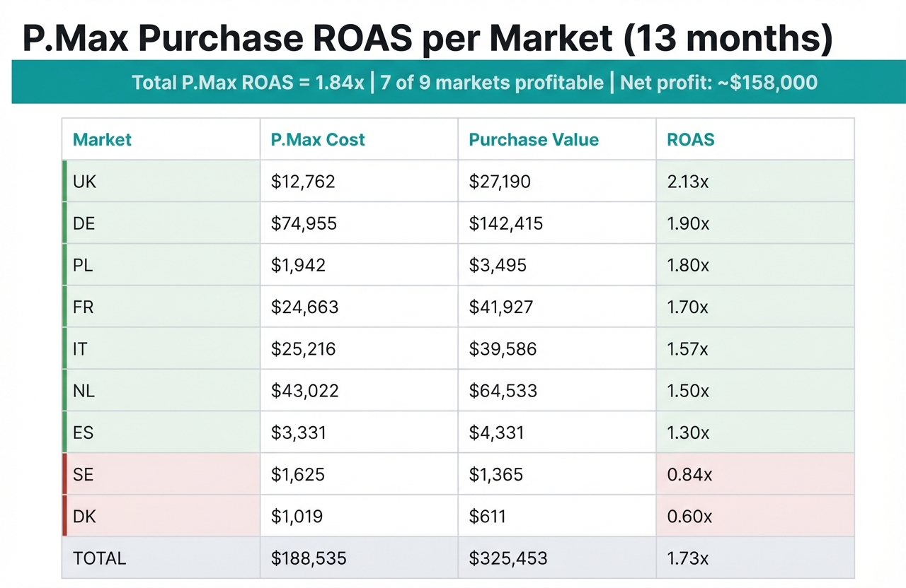ROAS per market breakdown across 9 countries over 13 months. One glance shows which markets are profitable and which need attention.