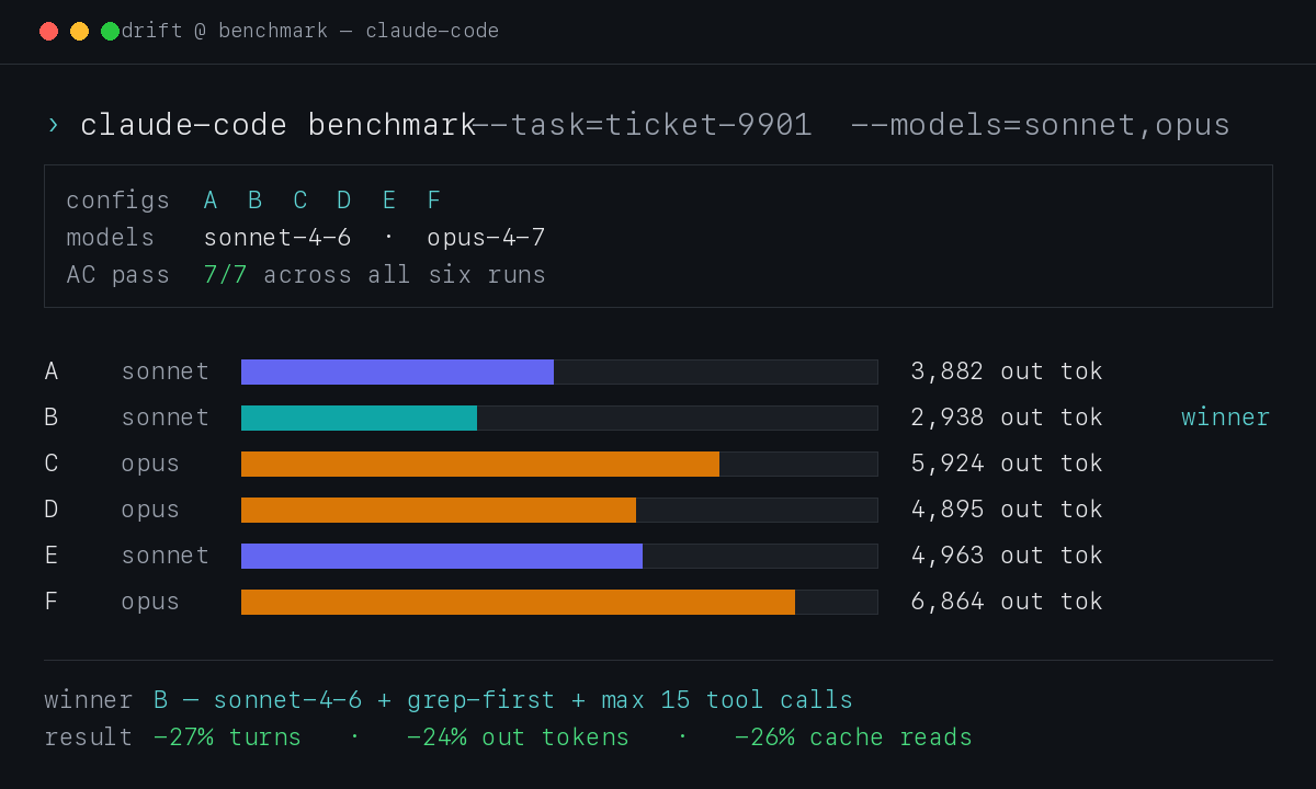 I benchmarked Claude Code six ways — Sonnet plus a 4-bullet prompt won